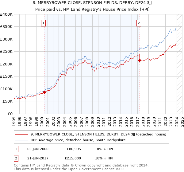 9, MERRYBOWER CLOSE, STENSON FIELDS, DERBY, DE24 3JJ: Price paid vs HM Land Registry's House Price Index
