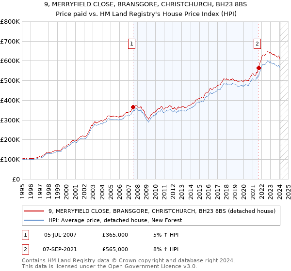 9, MERRYFIELD CLOSE, BRANSGORE, CHRISTCHURCH, BH23 8BS: Price paid vs HM Land Registry's House Price Index