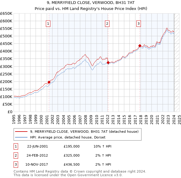 9, MERRYFIELD CLOSE, VERWOOD, BH31 7AT: Price paid vs HM Land Registry's House Price Index