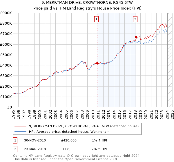 9, MERRYMAN DRIVE, CROWTHORNE, RG45 6TW: Price paid vs HM Land Registry's House Price Index