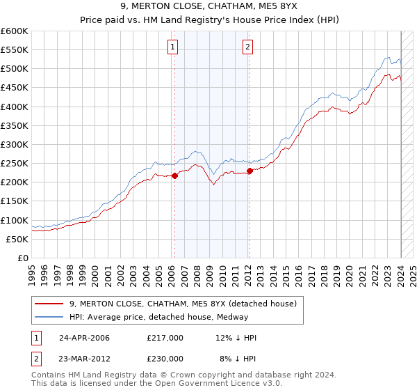 9, MERTON CLOSE, CHATHAM, ME5 8YX: Price paid vs HM Land Registry's House Price Index
