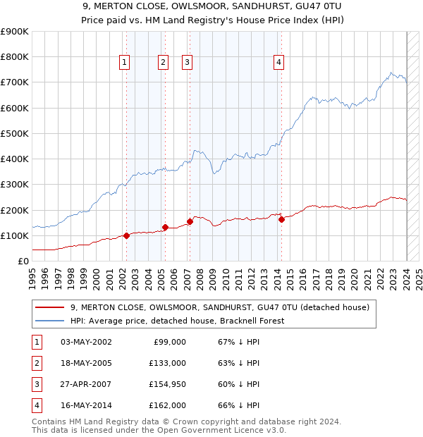 9, MERTON CLOSE, OWLSMOOR, SANDHURST, GU47 0TU: Price paid vs HM Land Registry's House Price Index