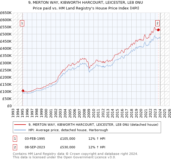 9, MERTON WAY, KIBWORTH HARCOURT, LEICESTER, LE8 0NU: Price paid vs HM Land Registry's House Price Index