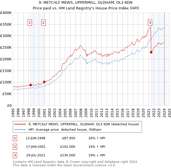 9, METCALF MEWS, UPPERMILL, OLDHAM, OL3 6DN: Price paid vs HM Land Registry's House Price Index