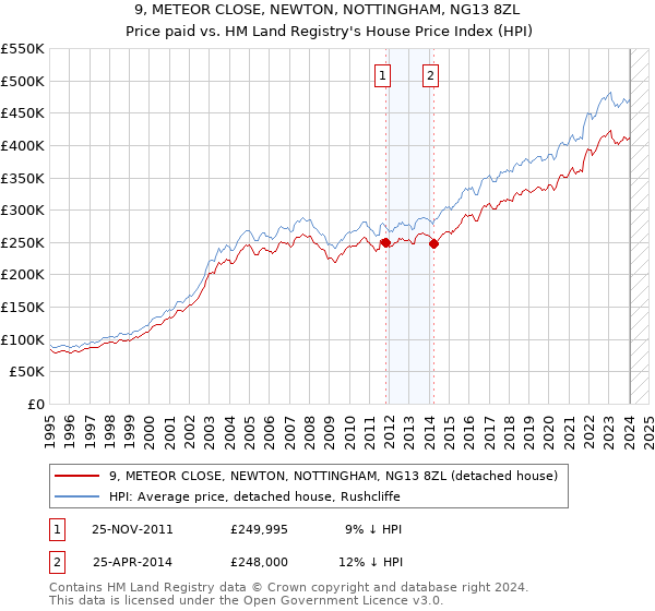9, METEOR CLOSE, NEWTON, NOTTINGHAM, NG13 8ZL: Price paid vs HM Land Registry's House Price Index
