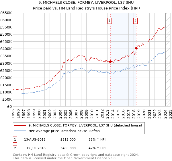 9, MICHAELS CLOSE, FORMBY, LIVERPOOL, L37 3HU: Price paid vs HM Land Registry's House Price Index