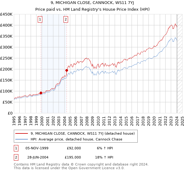 9, MICHIGAN CLOSE, CANNOCK, WS11 7YJ: Price paid vs HM Land Registry's House Price Index