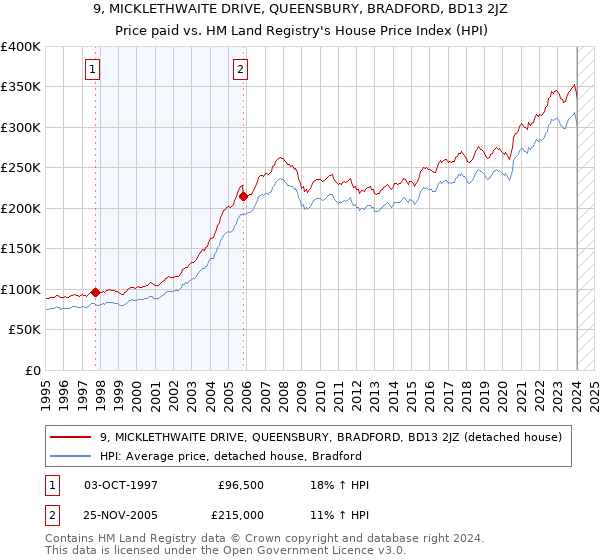 9, MICKLETHWAITE DRIVE, QUEENSBURY, BRADFORD, BD13 2JZ: Price paid vs HM Land Registry's House Price Index