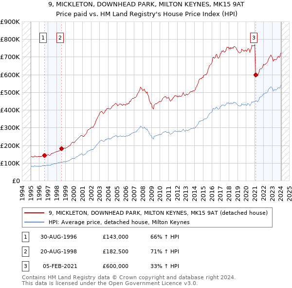 9, MICKLETON, DOWNHEAD PARK, MILTON KEYNES, MK15 9AT: Price paid vs HM Land Registry's House Price Index