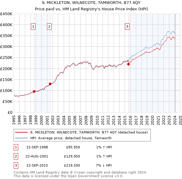 9, MICKLETON, WILNECOTE, TAMWORTH, B77 4QY: Price paid vs HM Land Registry's House Price Index