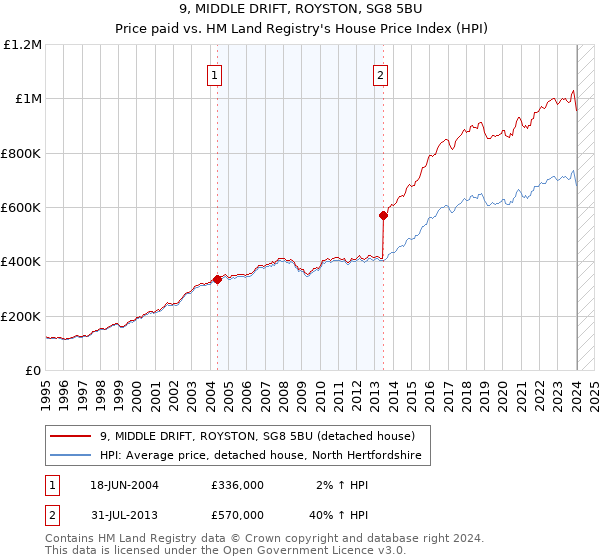 9, MIDDLE DRIFT, ROYSTON, SG8 5BU: Price paid vs HM Land Registry's House Price Index