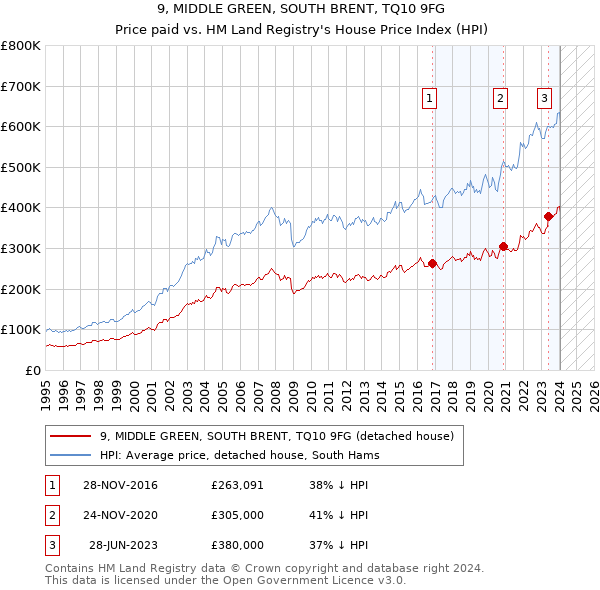 9, MIDDLE GREEN, SOUTH BRENT, TQ10 9FG: Price paid vs HM Land Registry's House Price Index