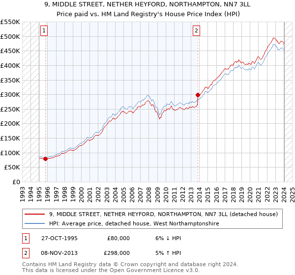 9, MIDDLE STREET, NETHER HEYFORD, NORTHAMPTON, NN7 3LL: Price paid vs HM Land Registry's House Price Index