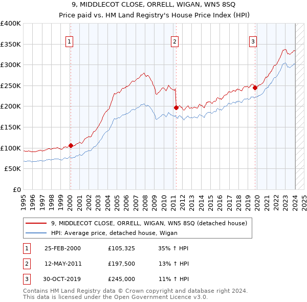9, MIDDLECOT CLOSE, ORRELL, WIGAN, WN5 8SQ: Price paid vs HM Land Registry's House Price Index