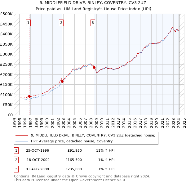 9, MIDDLEFIELD DRIVE, BINLEY, COVENTRY, CV3 2UZ: Price paid vs HM Land Registry's House Price Index