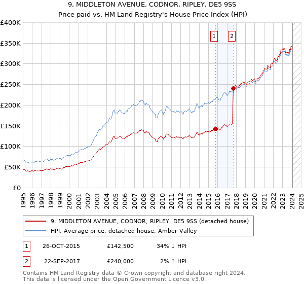 9, MIDDLETON AVENUE, CODNOR, RIPLEY, DE5 9SS: Price paid vs HM Land Registry's House Price Index