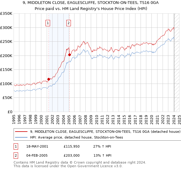 9, MIDDLETON CLOSE, EAGLESCLIFFE, STOCKTON-ON-TEES, TS16 0GA: Price paid vs HM Land Registry's House Price Index