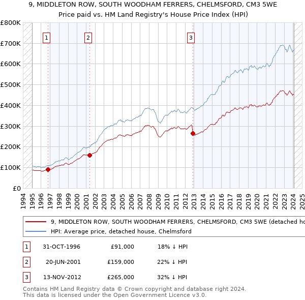9, MIDDLETON ROW, SOUTH WOODHAM FERRERS, CHELMSFORD, CM3 5WE: Price paid vs HM Land Registry's House Price Index