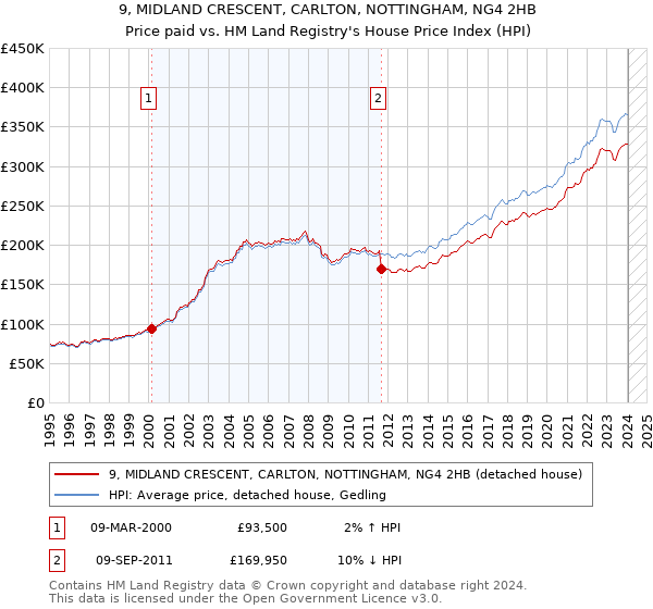 9, MIDLAND CRESCENT, CARLTON, NOTTINGHAM, NG4 2HB: Price paid vs HM Land Registry's House Price Index