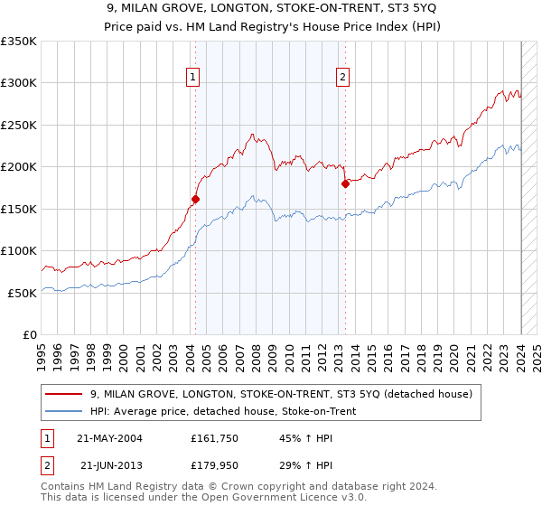 9, MILAN GROVE, LONGTON, STOKE-ON-TRENT, ST3 5YQ: Price paid vs HM Land Registry's House Price Index