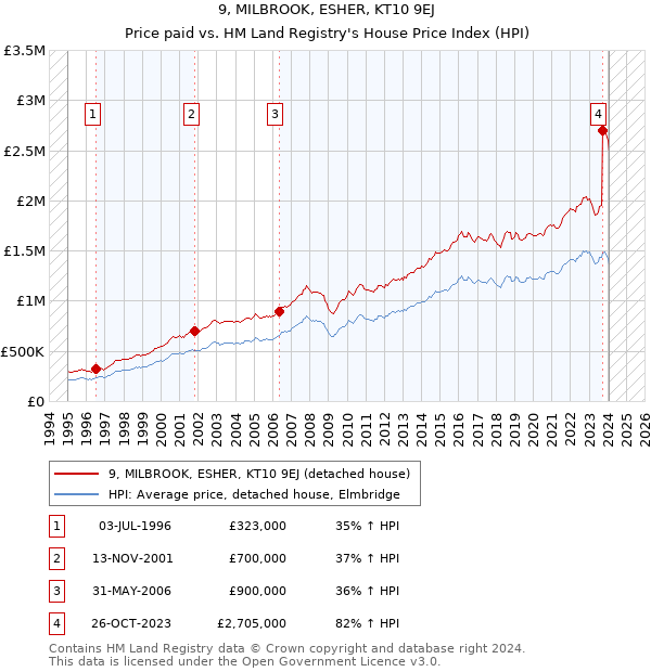 9, MILBROOK, ESHER, KT10 9EJ: Price paid vs HM Land Registry's House Price Index