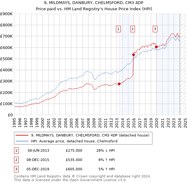 9, MILDMAYS, DANBURY, CHELMSFORD, CM3 4DP: Price paid vs HM Land Registry's House Price Index