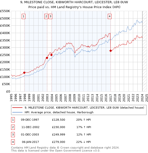 9, MILESTONE CLOSE, KIBWORTH HARCOURT, LEICESTER, LE8 0UW: Price paid vs HM Land Registry's House Price Index