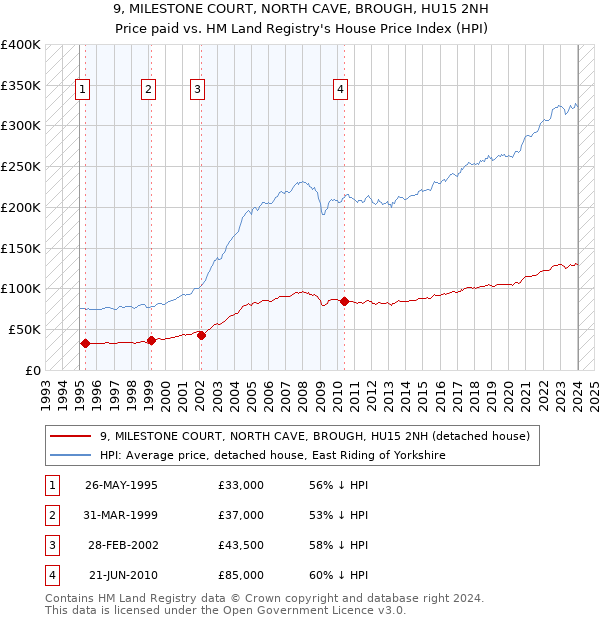 9, MILESTONE COURT, NORTH CAVE, BROUGH, HU15 2NH: Price paid vs HM Land Registry's House Price Index