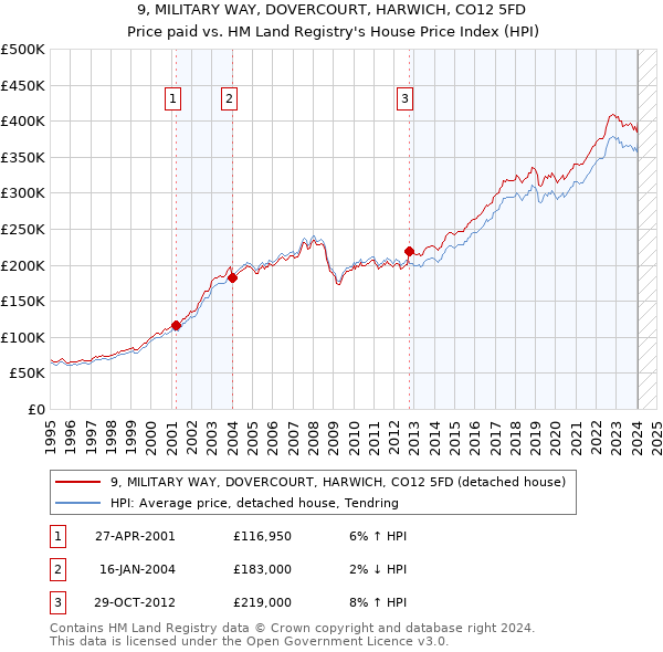 9, MILITARY WAY, DOVERCOURT, HARWICH, CO12 5FD: Price paid vs HM Land Registry's House Price Index