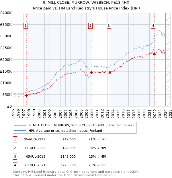 9, MILL CLOSE, MURROW, WISBECH, PE13 4HX: Price paid vs HM Land Registry's House Price Index