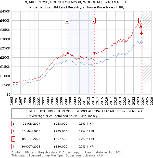 9, MILL CLOSE, ROUGHTON MOOR, WOODHALL SPA, LN10 6UT: Price paid vs HM Land Registry's House Price Index