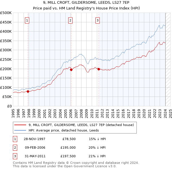 9, MILL CROFT, GILDERSOME, LEEDS, LS27 7EP: Price paid vs HM Land Registry's House Price Index