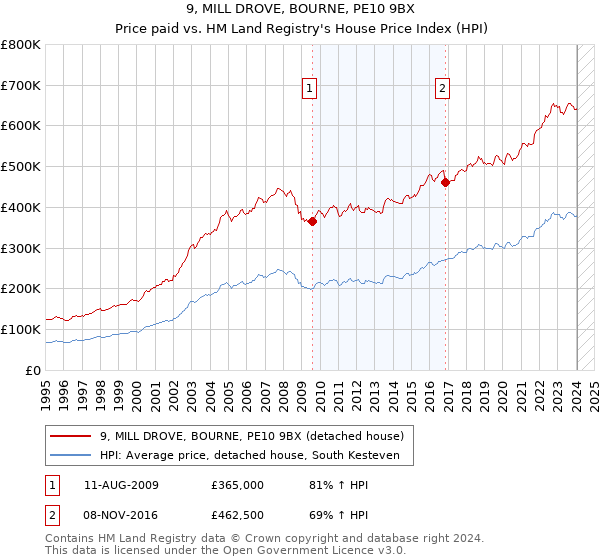 9, MILL DROVE, BOURNE, PE10 9BX: Price paid vs HM Land Registry's House Price Index