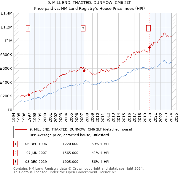 9, MILL END, THAXTED, DUNMOW, CM6 2LT: Price paid vs HM Land Registry's House Price Index