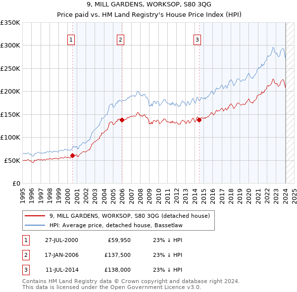 9, MILL GARDENS, WORKSOP, S80 3QG: Price paid vs HM Land Registry's House Price Index