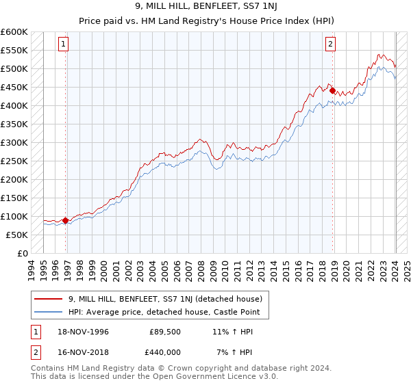 9, MILL HILL, BENFLEET, SS7 1NJ: Price paid vs HM Land Registry's House Price Index