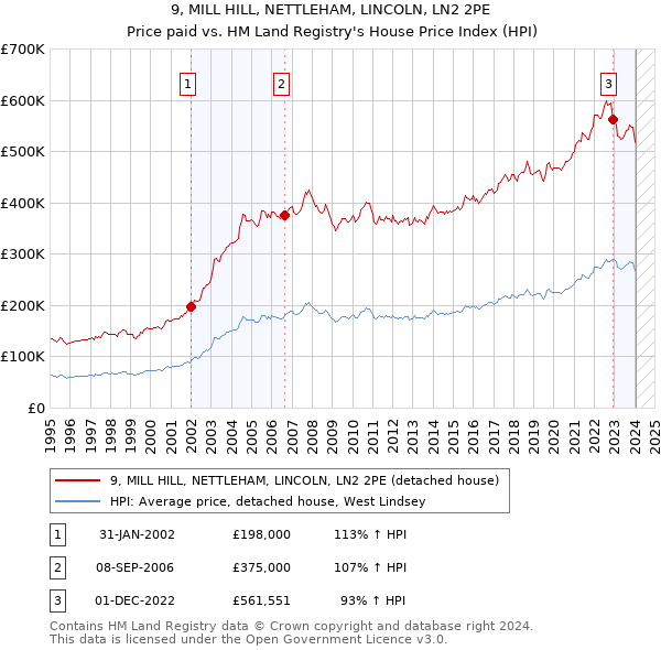 9, MILL HILL, NETTLEHAM, LINCOLN, LN2 2PE: Price paid vs HM Land Registry's House Price Index