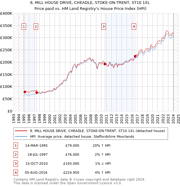 9, MILL HOUSE DRIVE, CHEADLE, STOKE-ON-TRENT, ST10 1XL: Price paid vs HM Land Registry's House Price Index