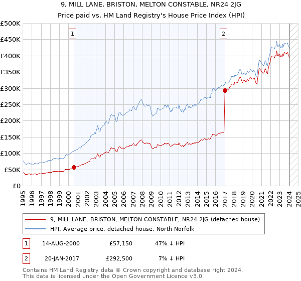 9, MILL LANE, BRISTON, MELTON CONSTABLE, NR24 2JG: Price paid vs HM Land Registry's House Price Index