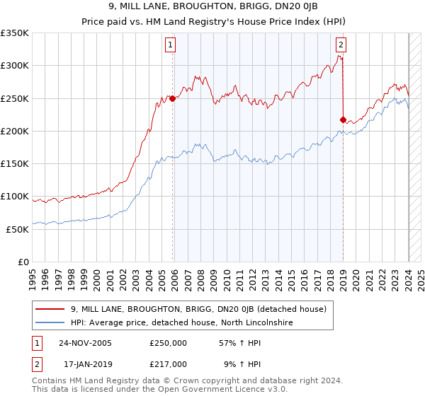 9, MILL LANE, BROUGHTON, BRIGG, DN20 0JB: Price paid vs HM Land Registry's House Price Index