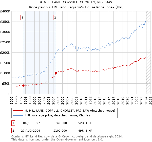 9, MILL LANE, COPPULL, CHORLEY, PR7 5AW: Price paid vs HM Land Registry's House Price Index