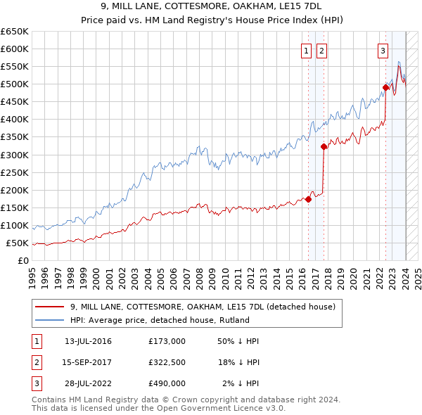 9, MILL LANE, COTTESMORE, OAKHAM, LE15 7DL: Price paid vs HM Land Registry's House Price Index
