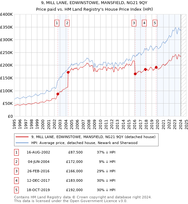 9, MILL LANE, EDWINSTOWE, MANSFIELD, NG21 9QY: Price paid vs HM Land Registry's House Price Index
