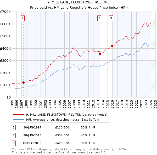 9, MILL LANE, FELIXSTOWE, IP11 7RL: Price paid vs HM Land Registry's House Price Index