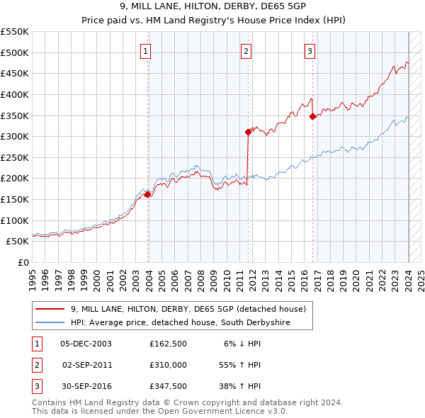 9, MILL LANE, HILTON, DERBY, DE65 5GP: Price paid vs HM Land Registry's House Price Index