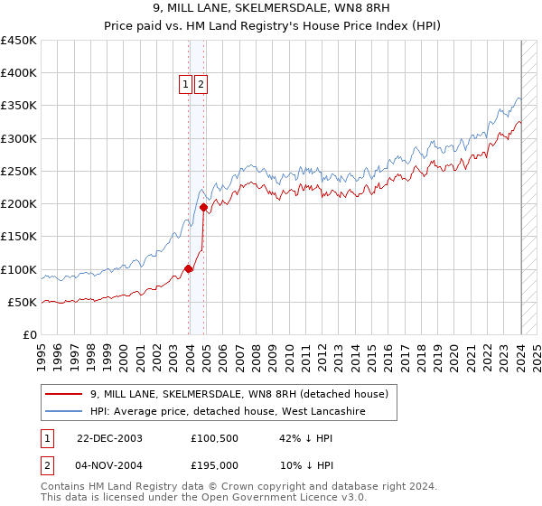 9, MILL LANE, SKELMERSDALE, WN8 8RH: Price paid vs HM Land Registry's House Price Index