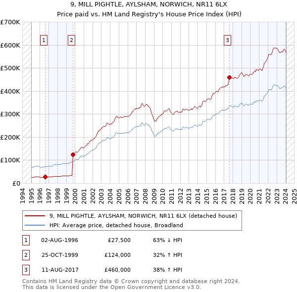 9, MILL PIGHTLE, AYLSHAM, NORWICH, NR11 6LX: Price paid vs HM Land Registry's House Price Index