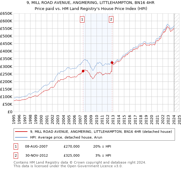 9, MILL ROAD AVENUE, ANGMERING, LITTLEHAMPTON, BN16 4HR: Price paid vs HM Land Registry's House Price Index