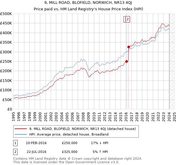 9, MILL ROAD, BLOFIELD, NORWICH, NR13 4QJ: Price paid vs HM Land Registry's House Price Index