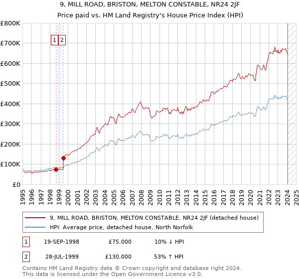 9, MILL ROAD, BRISTON, MELTON CONSTABLE, NR24 2JF: Price paid vs HM Land Registry's House Price Index